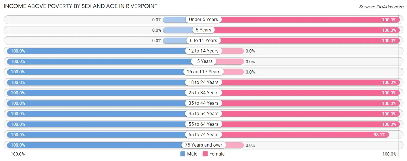 Income Above Poverty by Sex and Age in Riverpoint