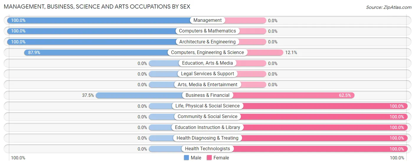 Management, Business, Science and Arts Occupations by Sex in Riverpoint