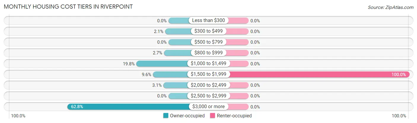 Monthly Housing Cost Tiers in Riverpoint