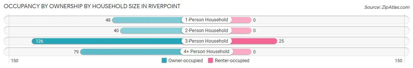 Occupancy by Ownership by Household Size in Riverpoint