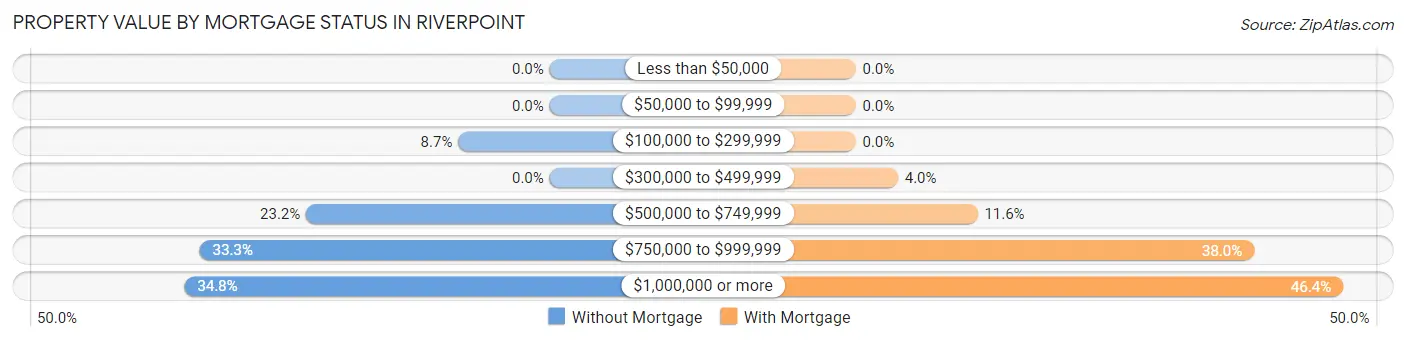 Property Value by Mortgage Status in Riverpoint