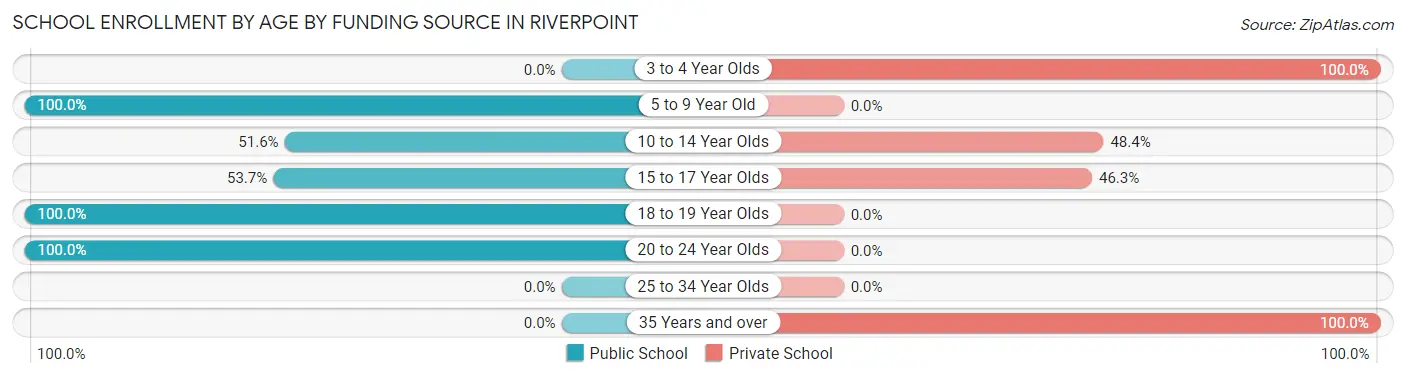 School Enrollment by Age by Funding Source in Riverpoint