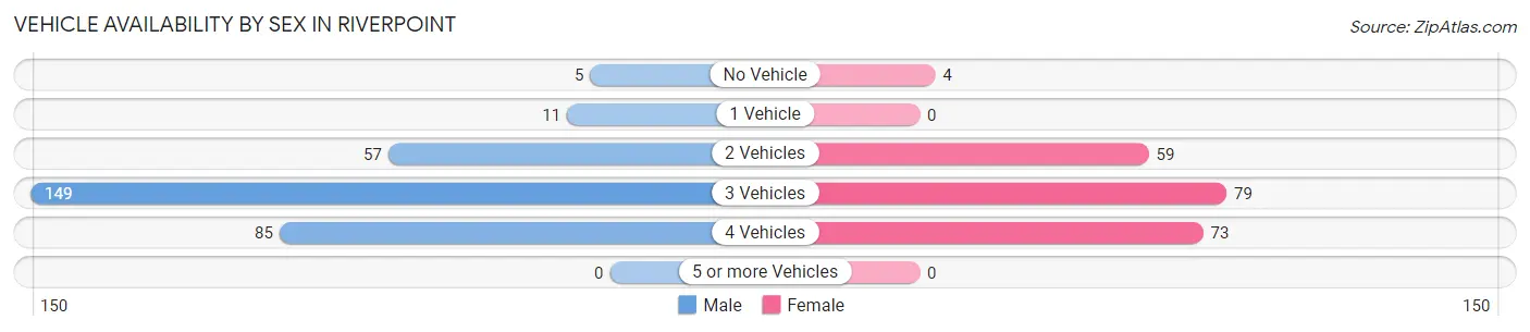 Vehicle Availability by Sex in Riverpoint