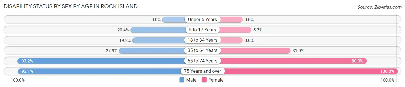 Disability Status by Sex by Age in Rock Island