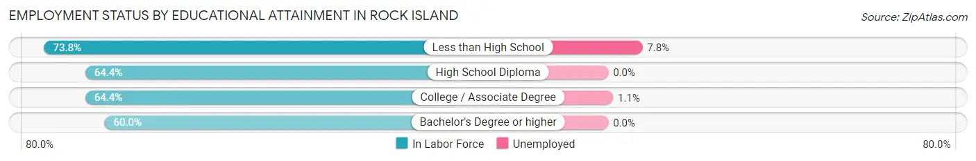 Employment Status by Educational Attainment in Rock Island