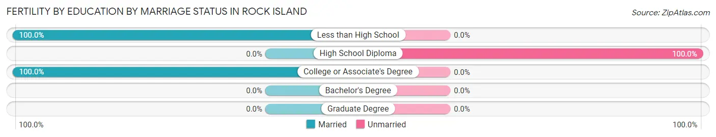 Female Fertility by Education by Marriage Status in Rock Island