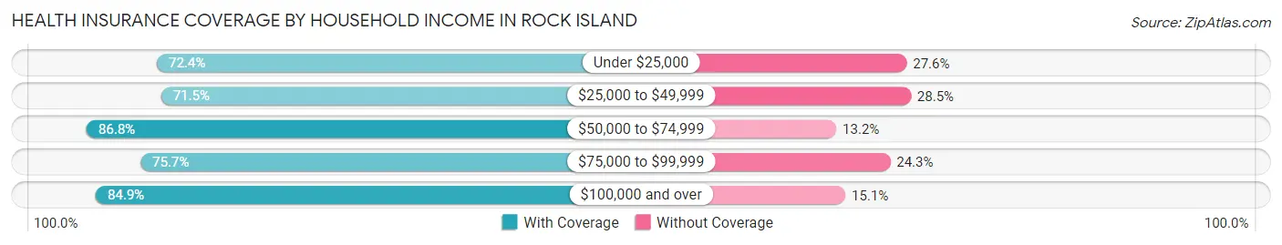 Health Insurance Coverage by Household Income in Rock Island