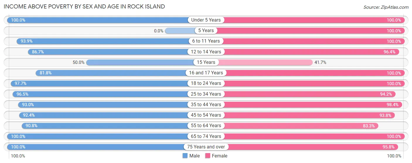 Income Above Poverty by Sex and Age in Rock Island