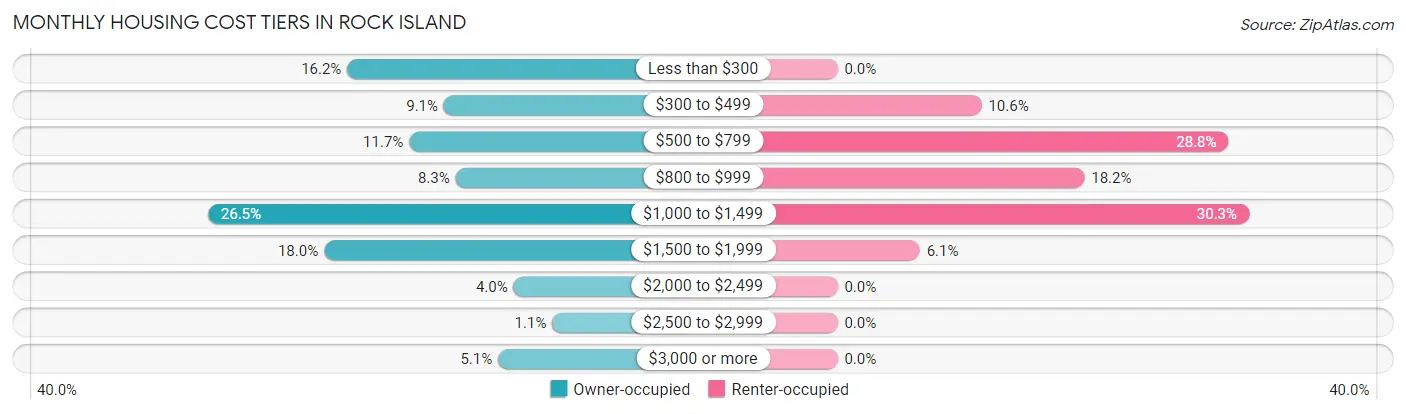 Monthly Housing Cost Tiers in Rock Island