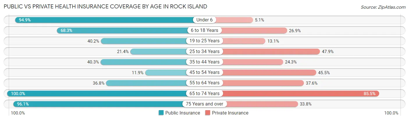 Public vs Private Health Insurance Coverage by Age in Rock Island