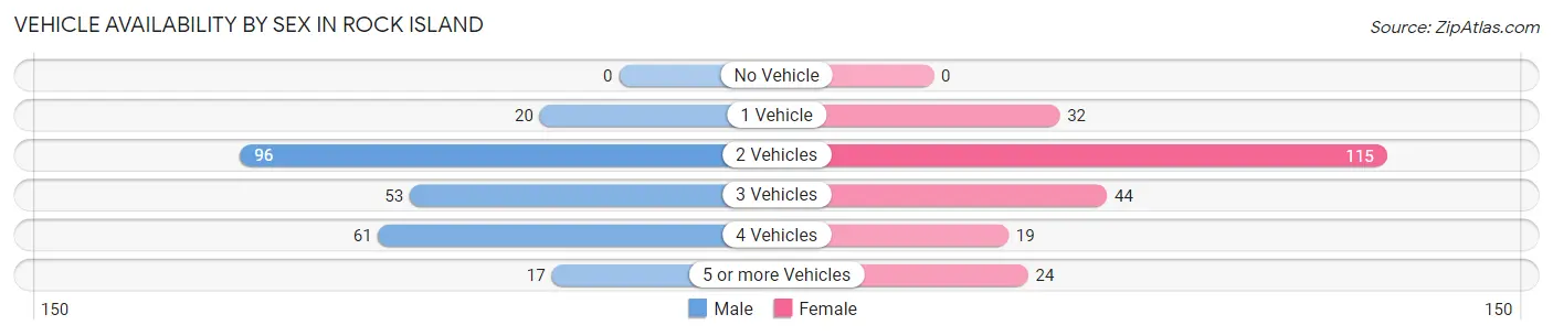 Vehicle Availability by Sex in Rock Island
