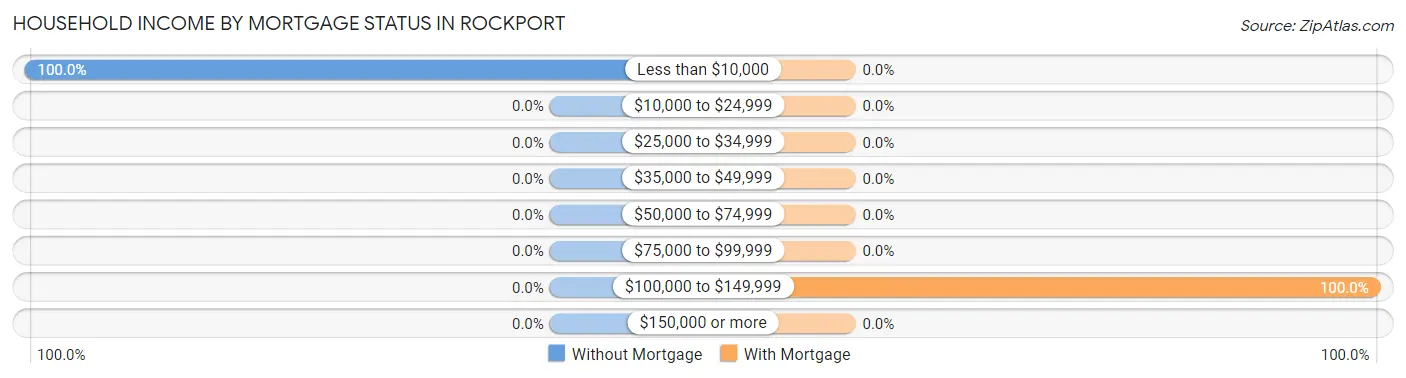 Household Income by Mortgage Status in Rockport