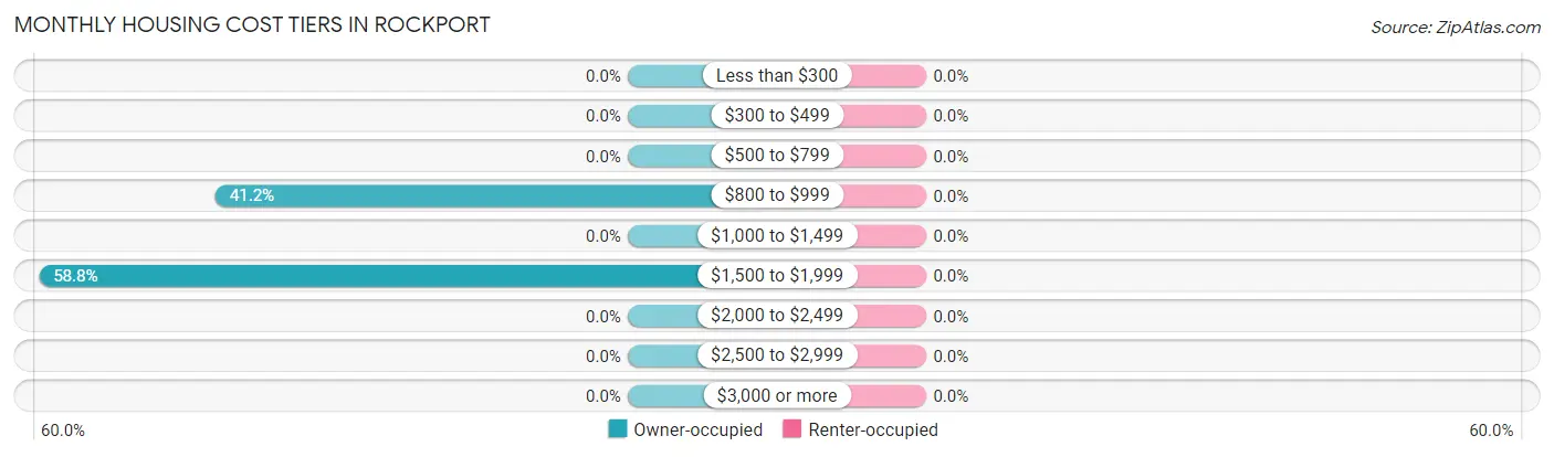 Monthly Housing Cost Tiers in Rockport