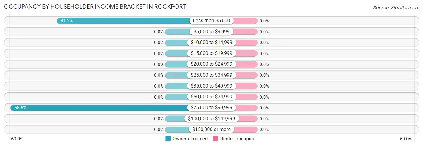 Occupancy by Householder Income Bracket in Rockport