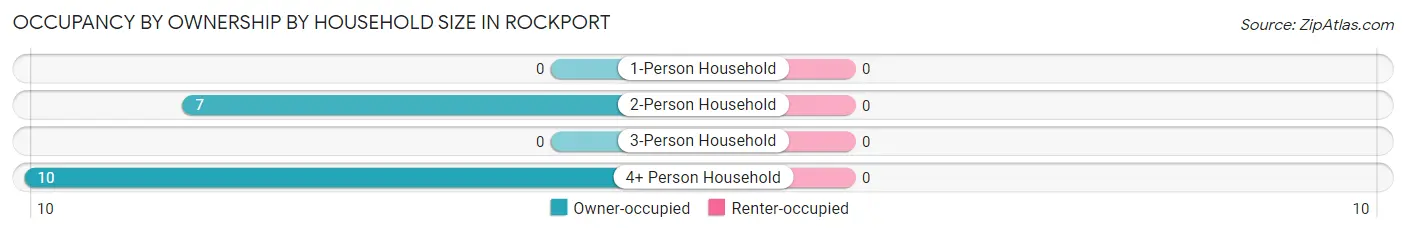 Occupancy by Ownership by Household Size in Rockport