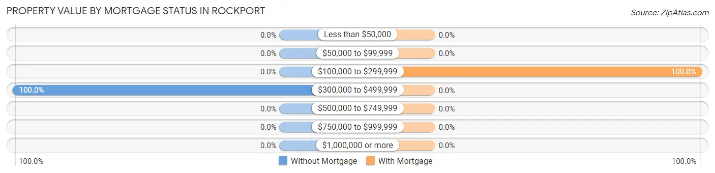 Property Value by Mortgage Status in Rockport
