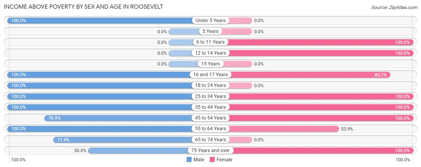 Income Above Poverty by Sex and Age in Roosevelt