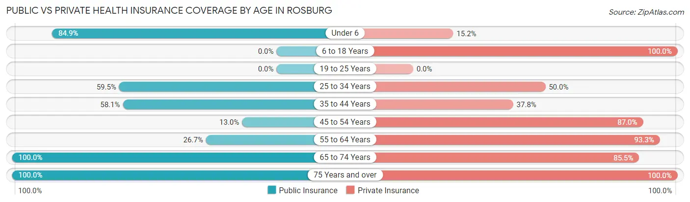 Public vs Private Health Insurance Coverage by Age in Rosburg