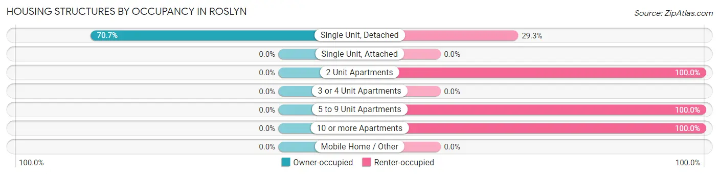 Housing Structures by Occupancy in Roslyn