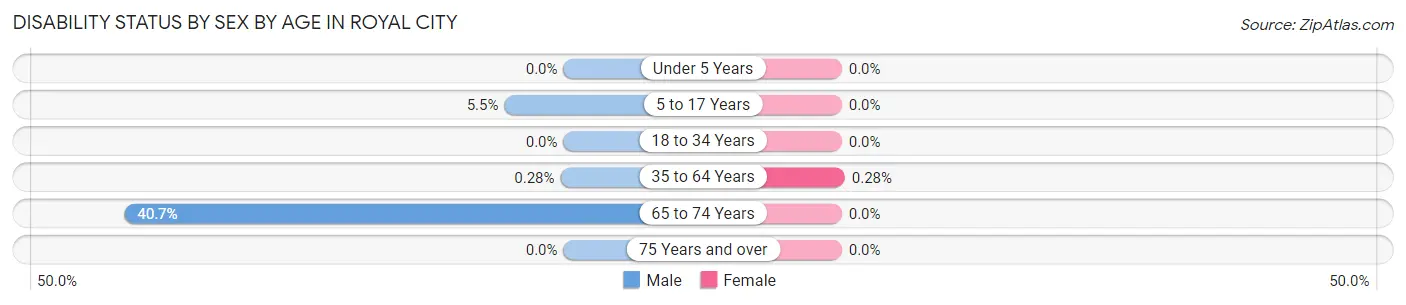 Disability Status by Sex by Age in Royal City