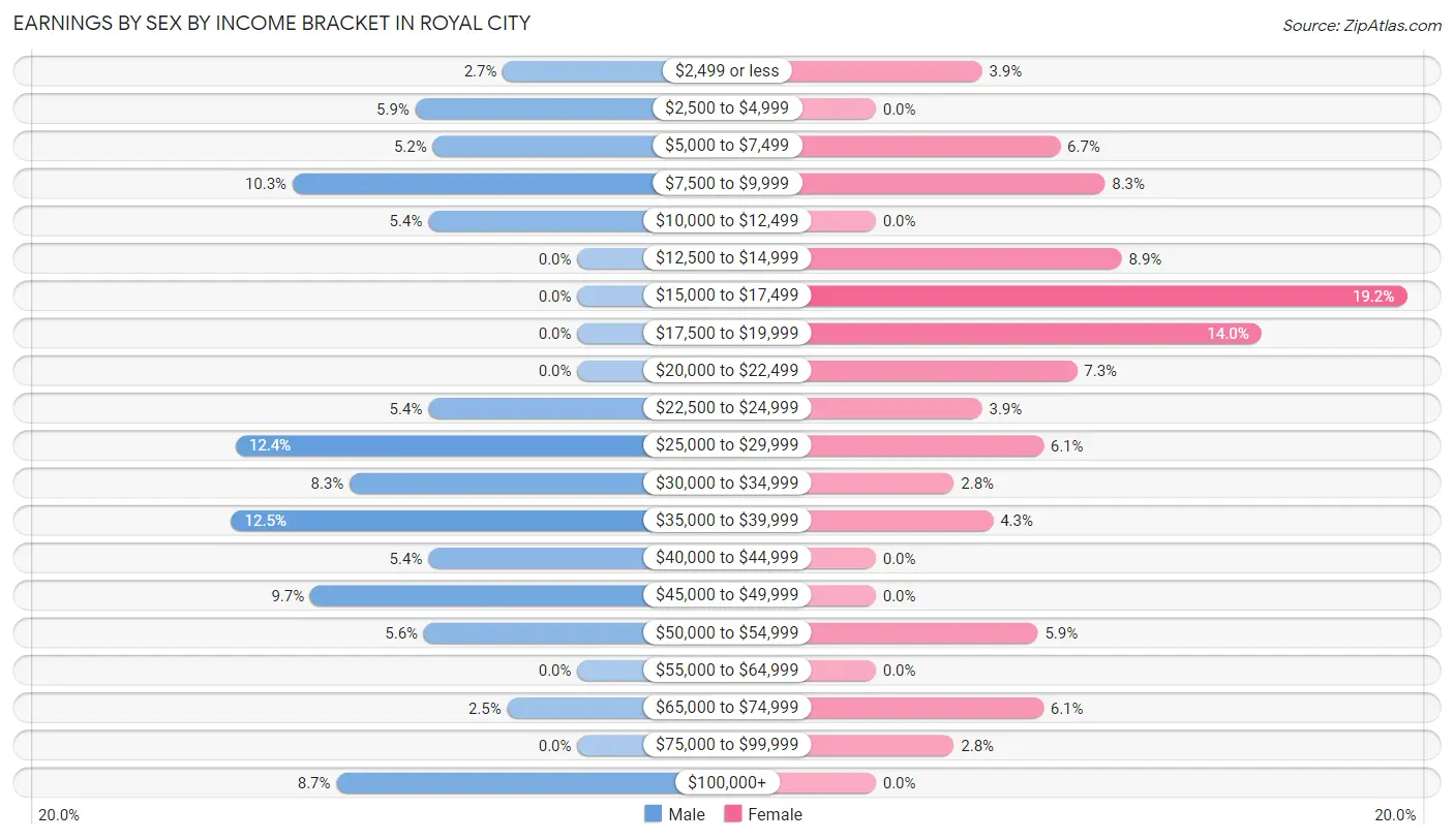 Earnings by Sex by Income Bracket in Royal City