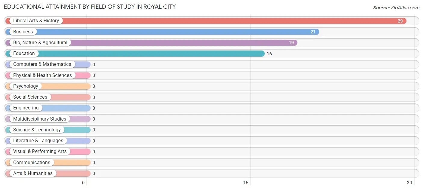 Educational Attainment by Field of Study in Royal City