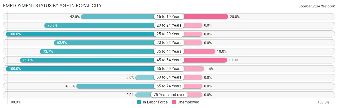Employment Status by Age in Royal City