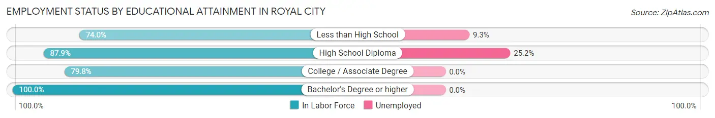 Employment Status by Educational Attainment in Royal City