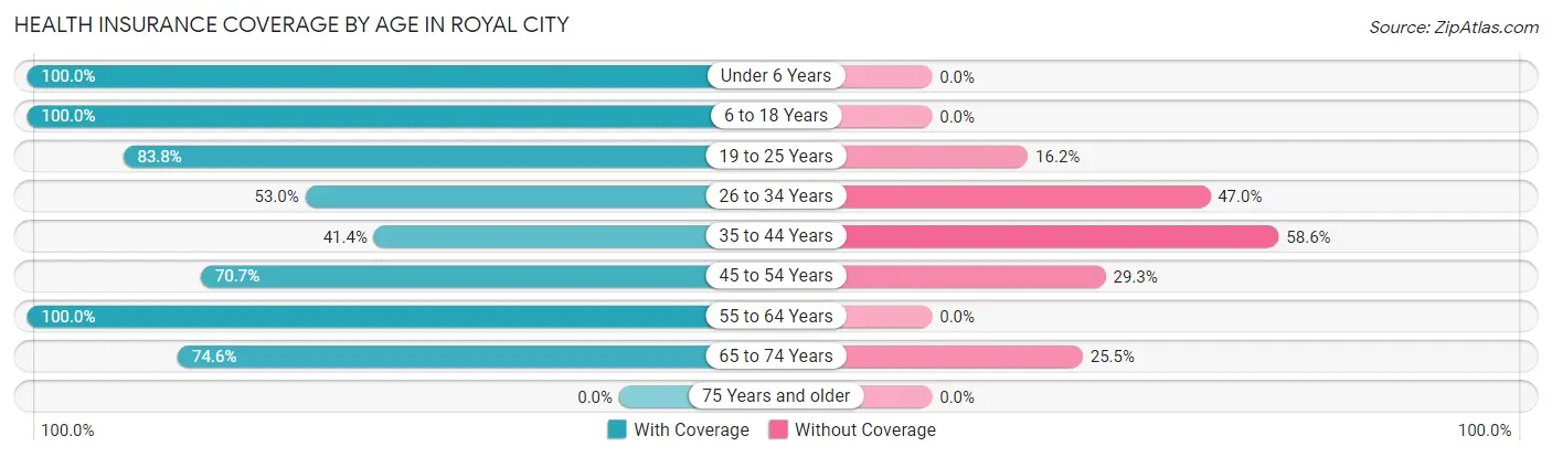 Health Insurance Coverage by Age in Royal City