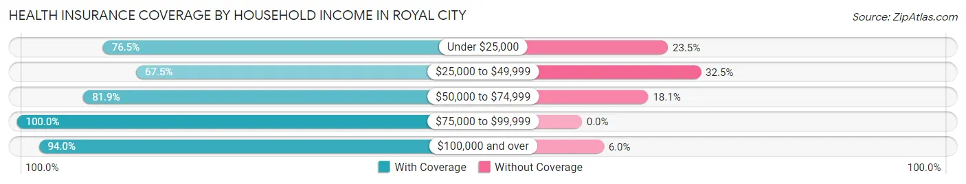 Health Insurance Coverage by Household Income in Royal City