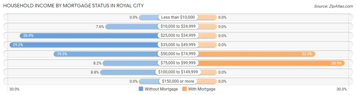 Household Income by Mortgage Status in Royal City