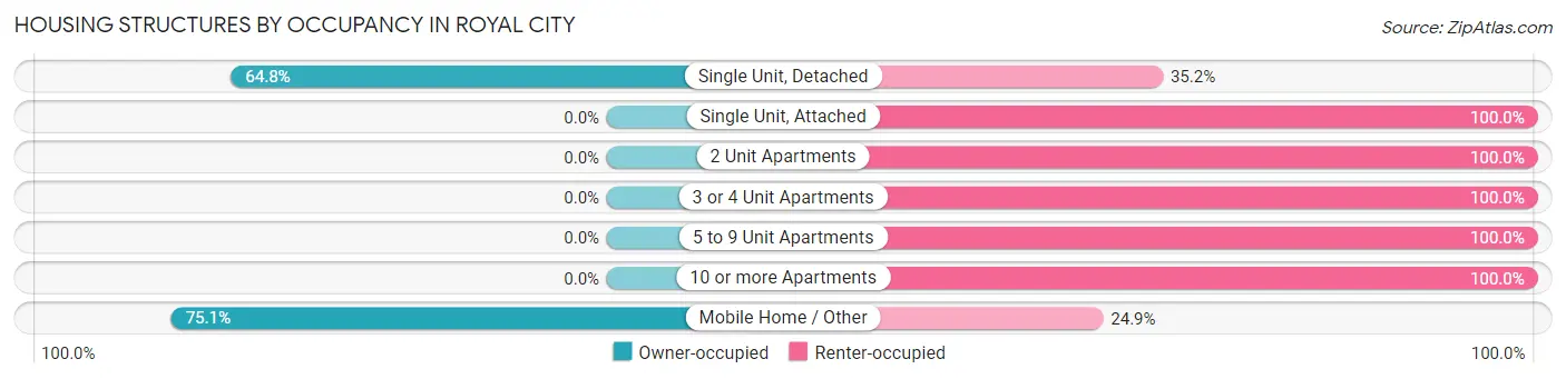 Housing Structures by Occupancy in Royal City