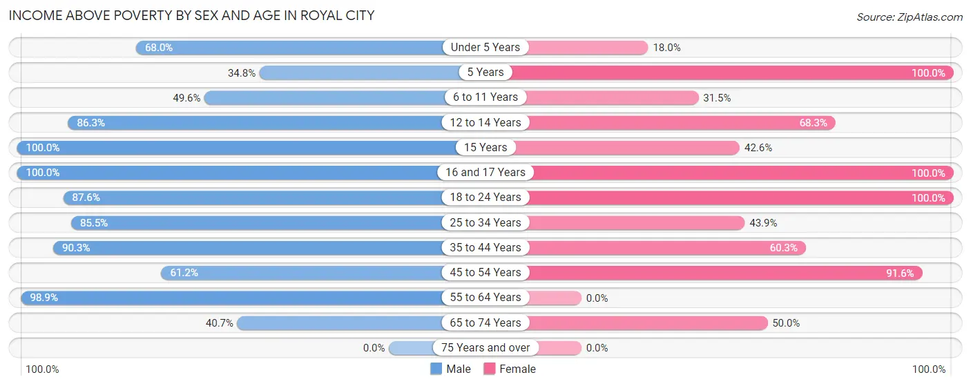 Income Above Poverty by Sex and Age in Royal City