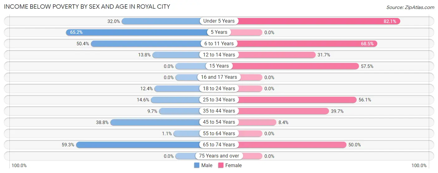 Income Below Poverty by Sex and Age in Royal City