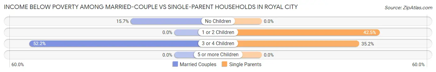 Income Below Poverty Among Married-Couple vs Single-Parent Households in Royal City