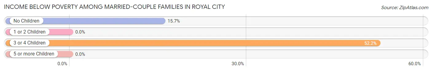 Income Below Poverty Among Married-Couple Families in Royal City