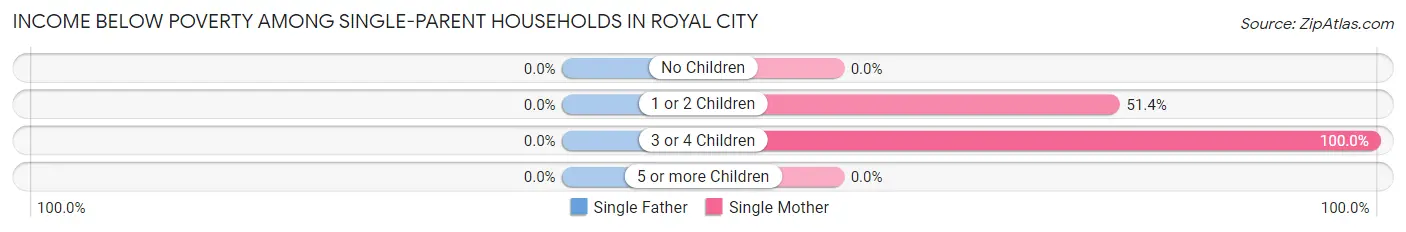 Income Below Poverty Among Single-Parent Households in Royal City