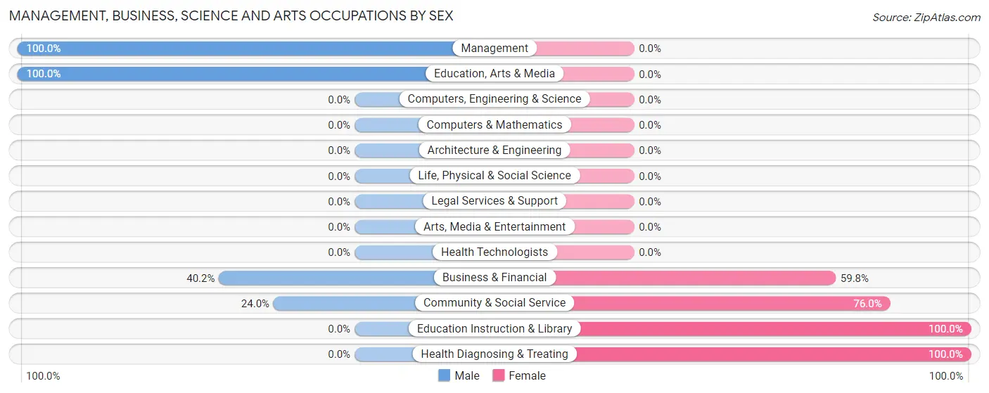 Management, Business, Science and Arts Occupations by Sex in Royal City