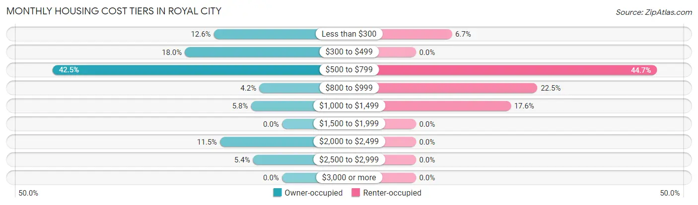 Monthly Housing Cost Tiers in Royal City