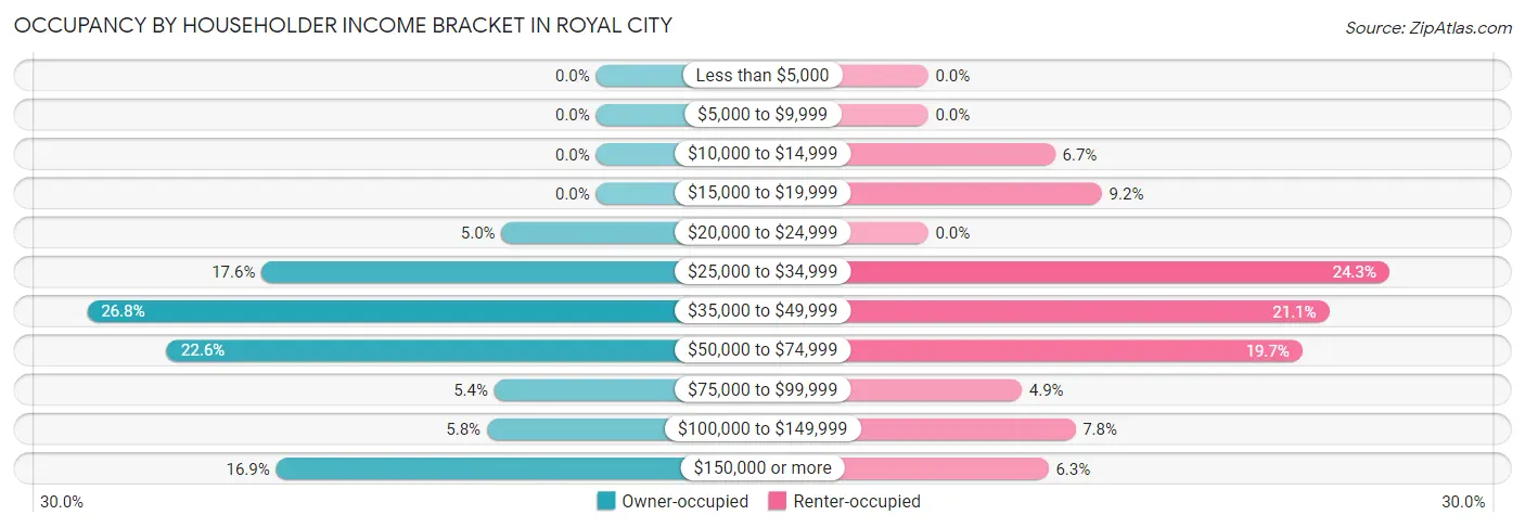Occupancy by Householder Income Bracket in Royal City