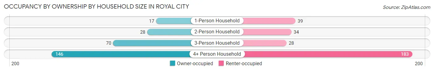 Occupancy by Ownership by Household Size in Royal City