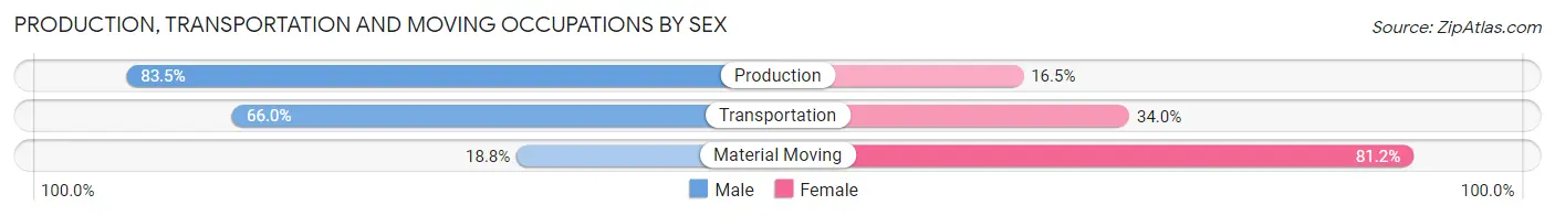 Production, Transportation and Moving Occupations by Sex in Royal City