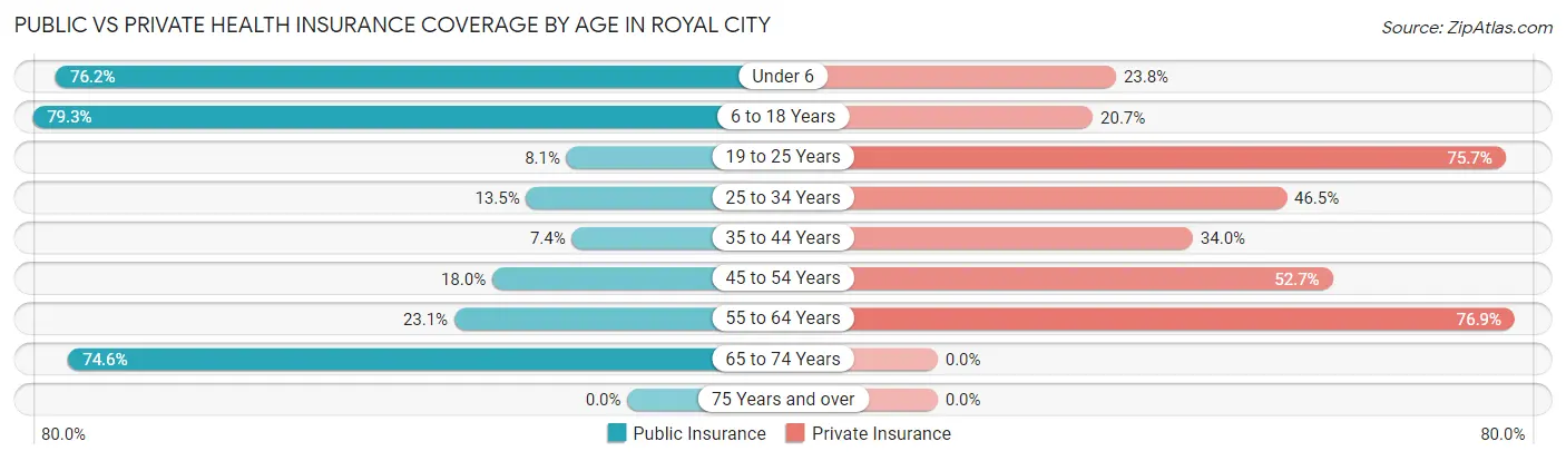 Public vs Private Health Insurance Coverage by Age in Royal City