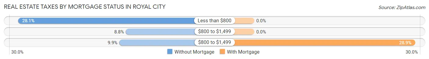 Real Estate Taxes by Mortgage Status in Royal City