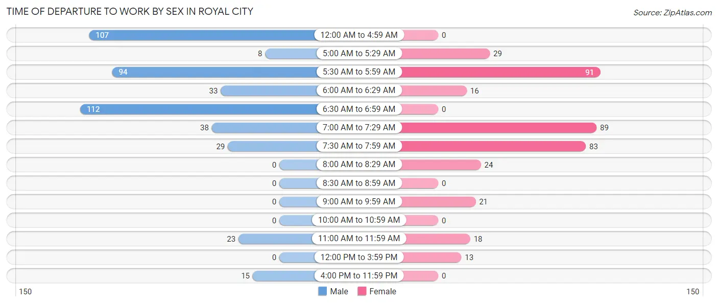 Time of Departure to Work by Sex in Royal City