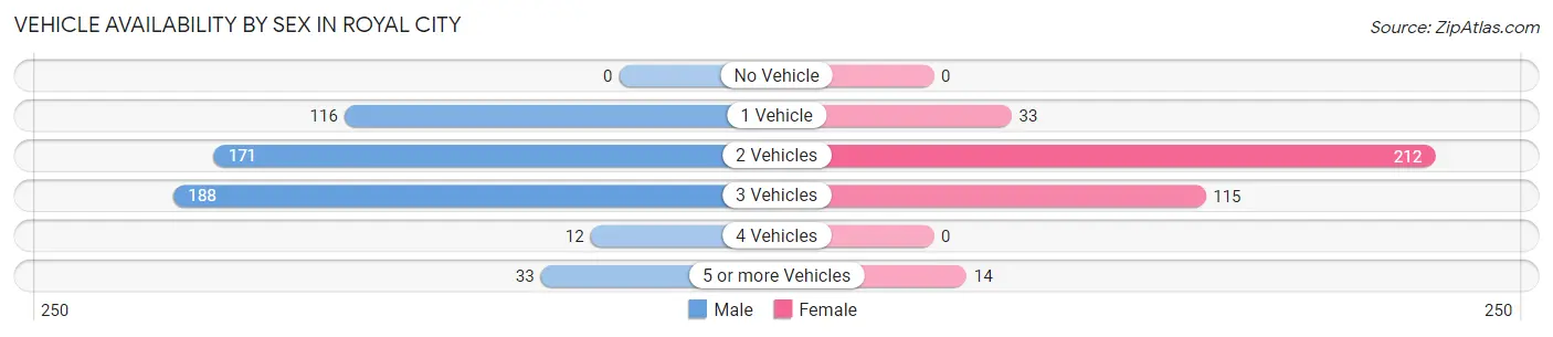 Vehicle Availability by Sex in Royal City