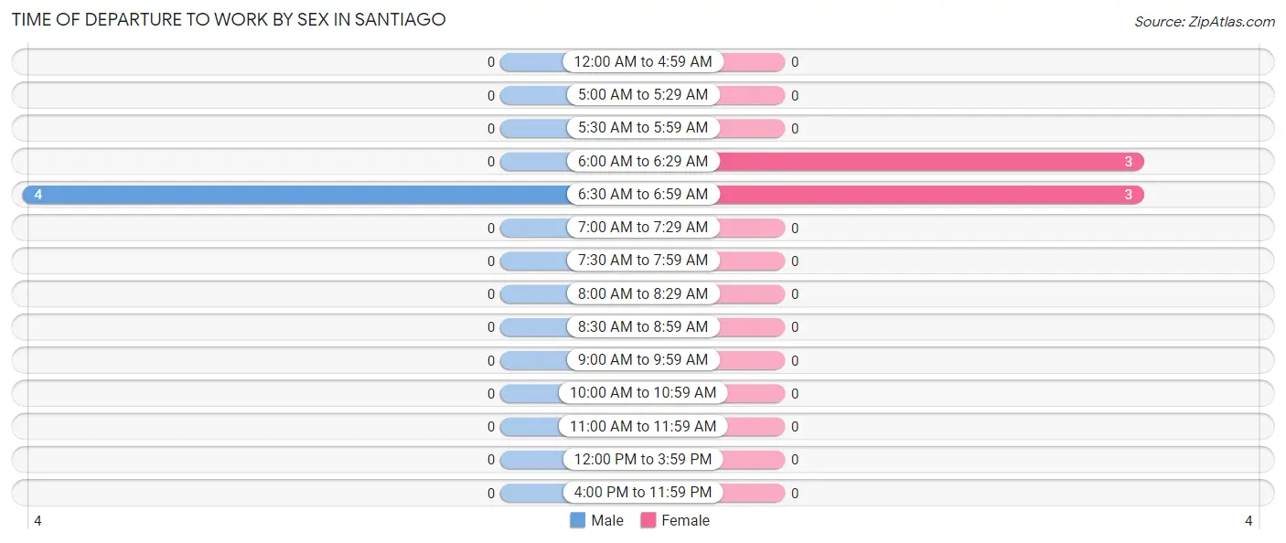 Time of Departure to Work by Sex in Santiago
