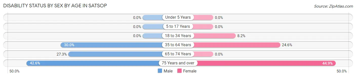 Disability Status by Sex by Age in Satsop