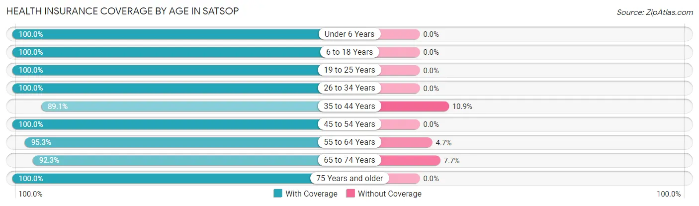 Health Insurance Coverage by Age in Satsop