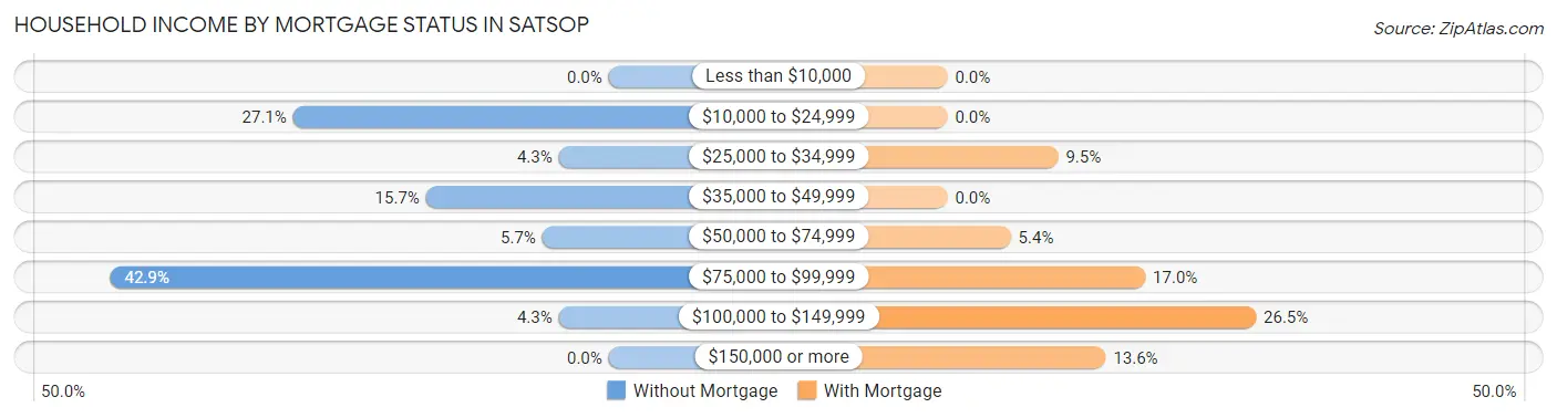 Household Income by Mortgage Status in Satsop